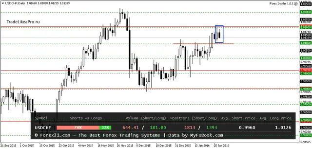 USDCHFDaily 28012016