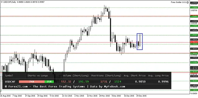 USDCHFDaily 4012016
