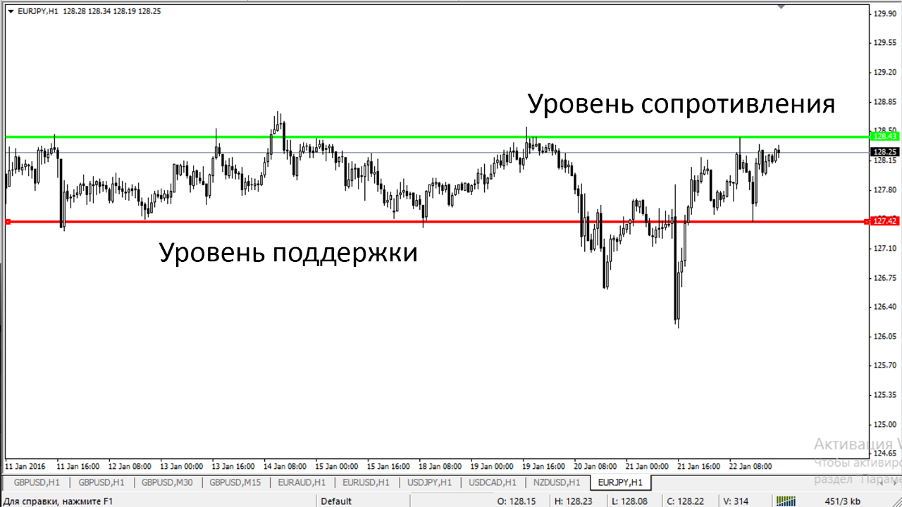 Уровень поддержки и сопротивления. Технический анализ