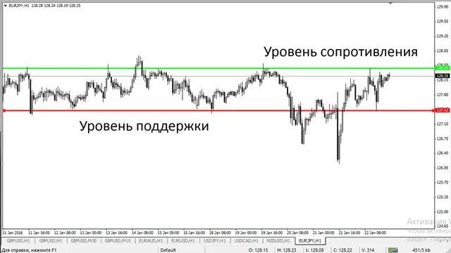 Уровень поддержки и сопротивления. Технический анализ