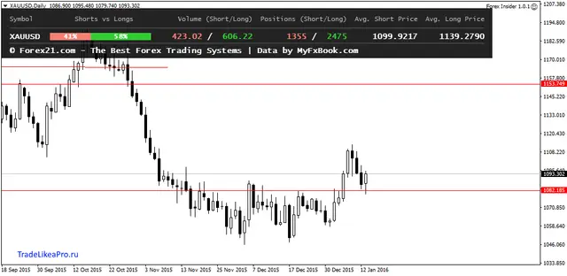 XAUUSDDaily 14122016
