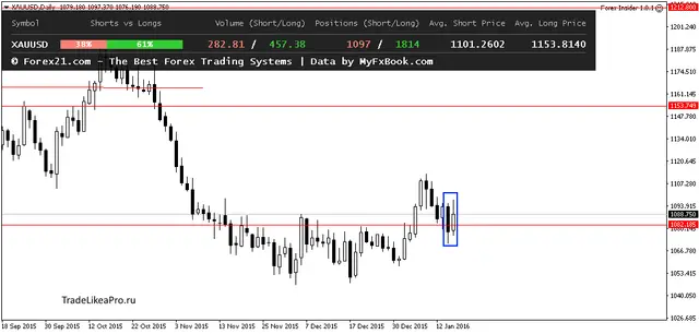 XAUUSDDaily 18012016