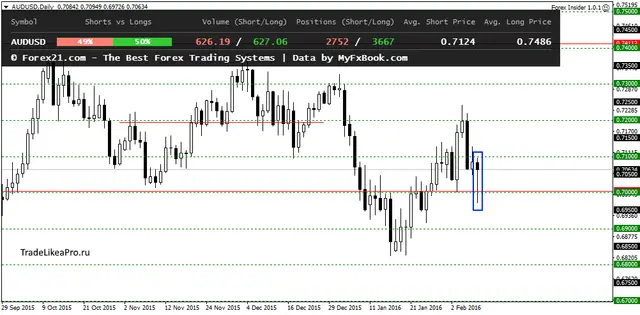 AUDUSDDaily 10022016