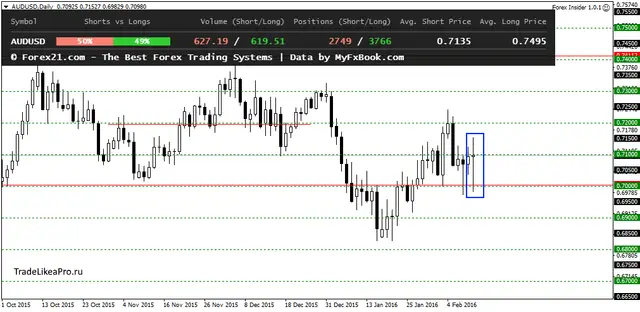 AUDUSDDaily 12022016