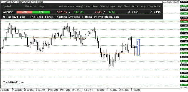 AUDUSDDaily 15022016