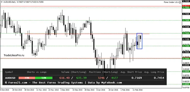 AUDUSDDaily 19022016