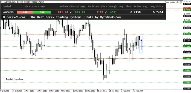 AUDUSDDaily 22022016
