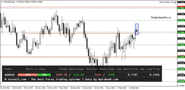 AUDUSDDaily 24022016