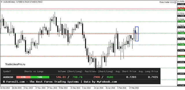 AUDUSDDaily 25022016