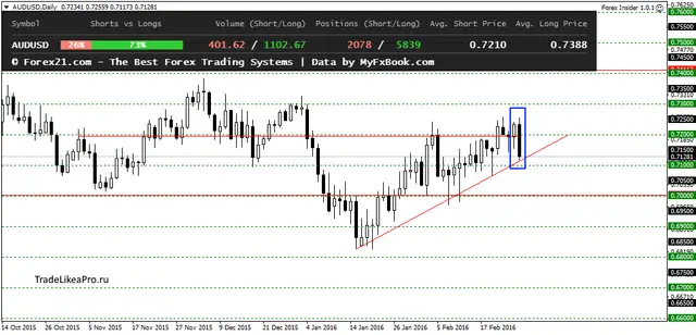 AUDUSDDaily 29022016