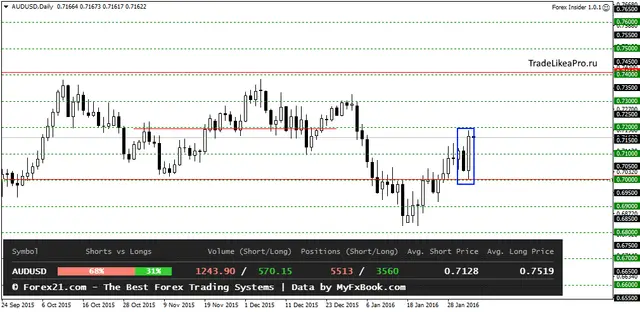 AUDUSDDaily 4022016