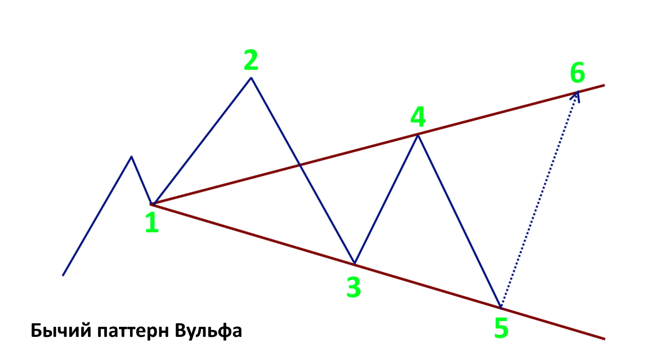Бычий паттерн Вульфа