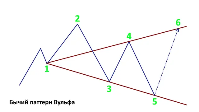 Бычий паттерн Вульфа