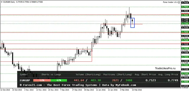 EURGBPDaily 16022016