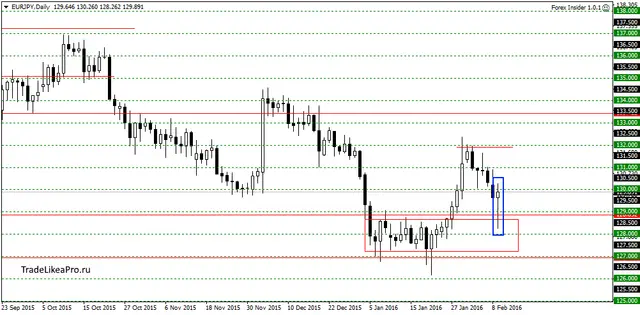EURJPYDaily 10022016