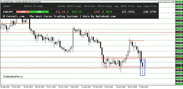 EURJPYDaily 12022016