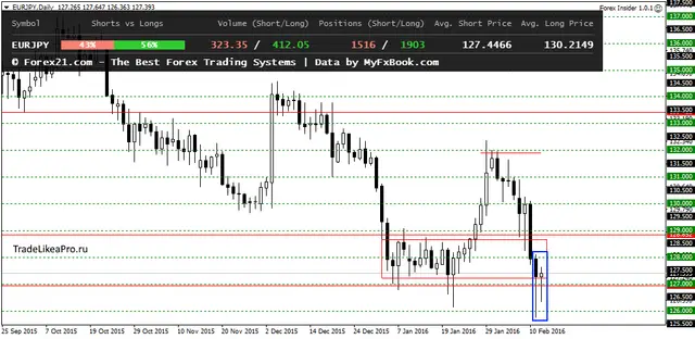 EURJPYDaily 15022016