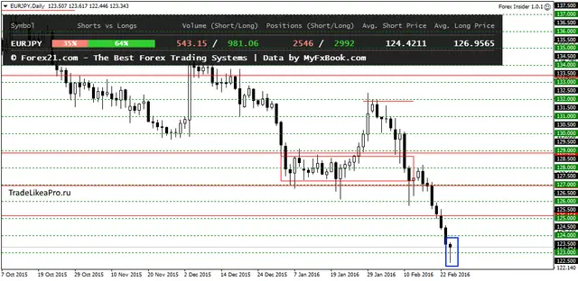 EURJPYDaily 25022016