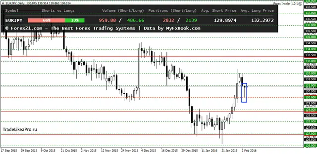 EURJPYDaily 4022016