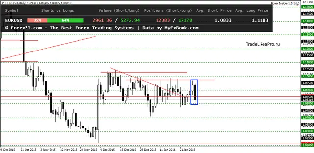 EURUSDDaily 1022016