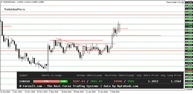 EURUSDDaily 11022016
