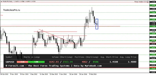 EURUSDDaily 18022016
