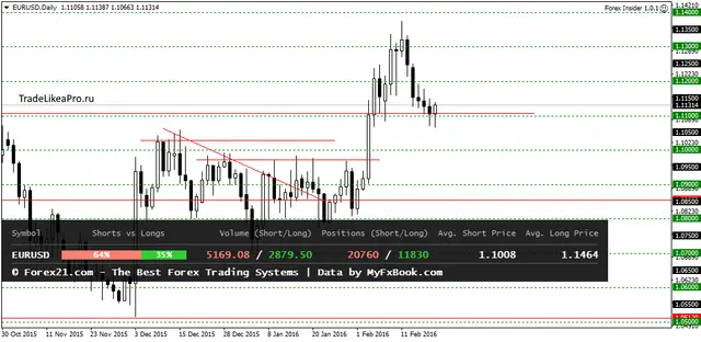 EURUSDDaily 22012016