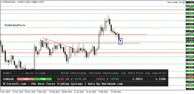 EURUSDDaily 24022016