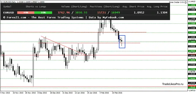 EURUSDDaily 25022016