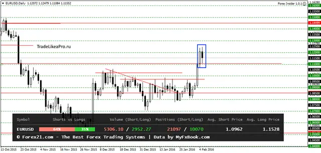 EURUSDDaily 7022016