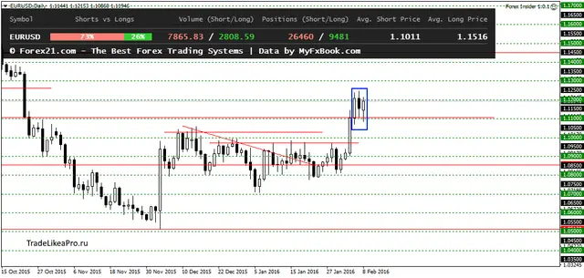 EURUSDDaily 9022016