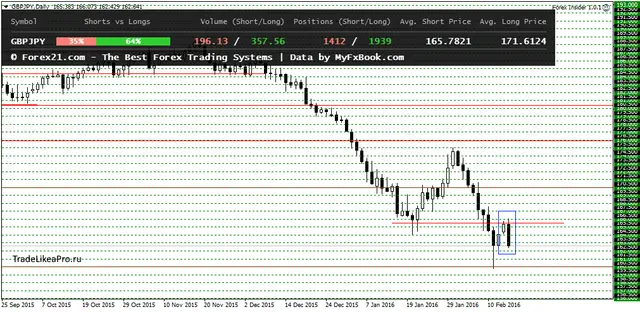 GBPJPYDaily 17022016