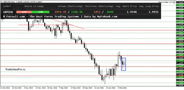 GBPUSDDaily 10022016