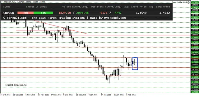 GBPUSDDaily 15022016