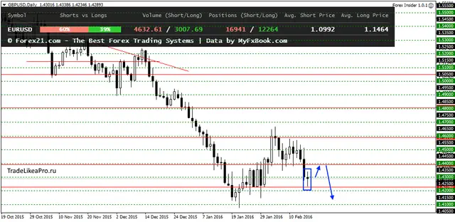 GBPUSDDaily 18022016