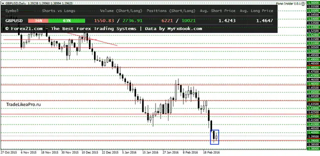 GBPUSDDaily 26022016