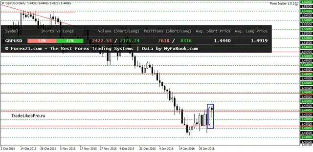 GBPUSDDaily 3022016