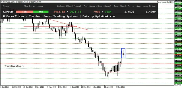 GBPUSDDaily 5022016