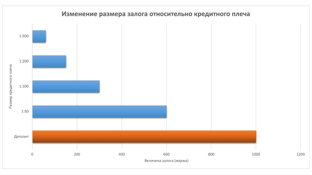 Изменение размера залога относительно кредитного плеча