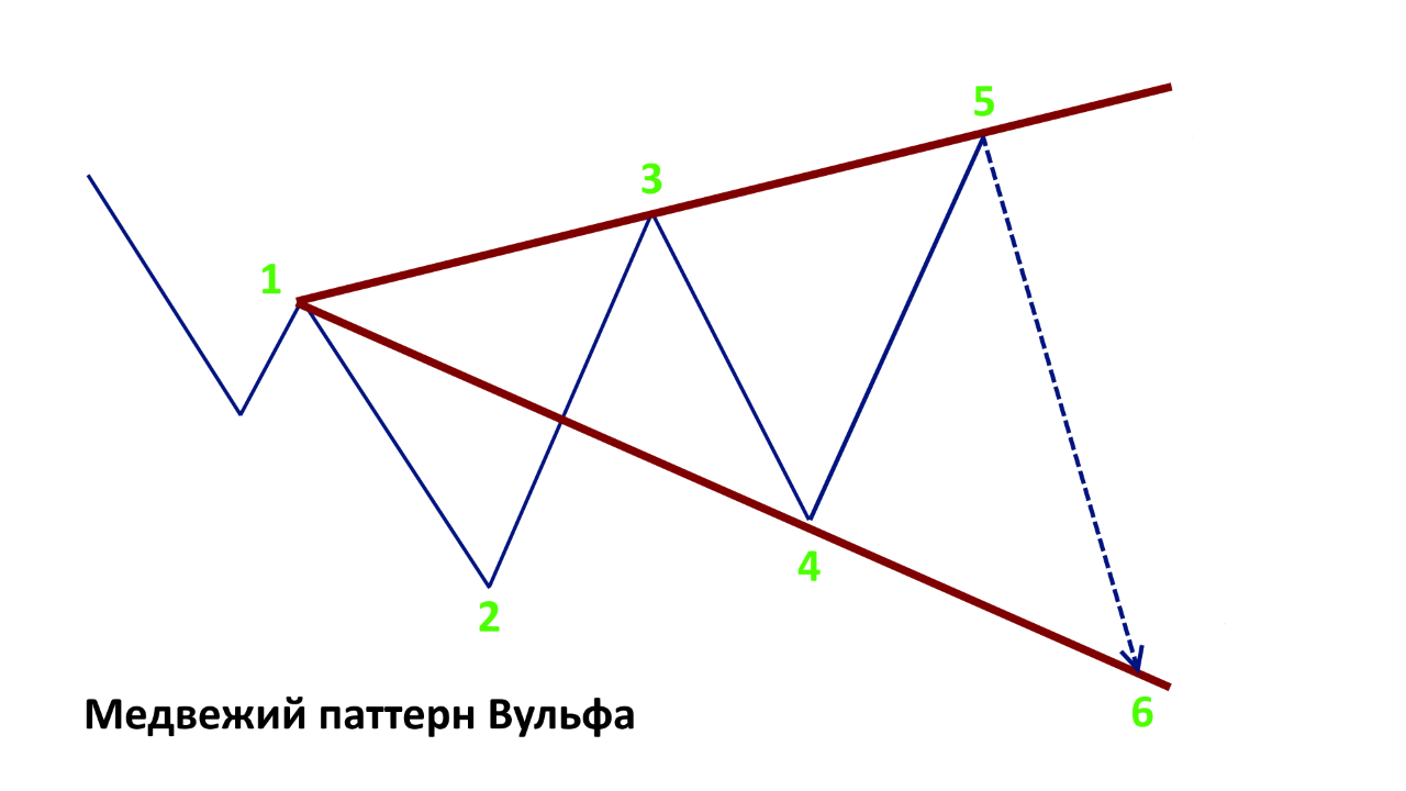 Медвежий паттерн Вульфа