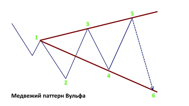 Медвежий паттерн Вульфа