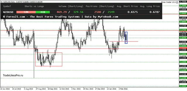 NZDUSDDaily 18022016