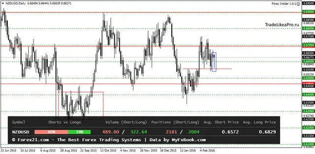 NZDUSDDaily 22012016