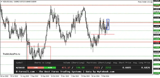 NZDUSDDaily 24022016