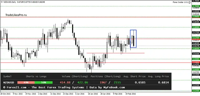 NZDUSDDaily 29022016