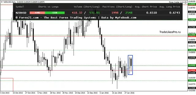 NZDUSDDaily 3022016