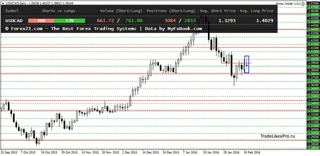 USDCADDaily 12022016