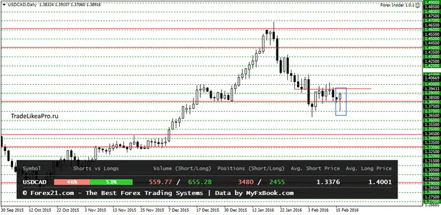 USDCADDaily 17022016