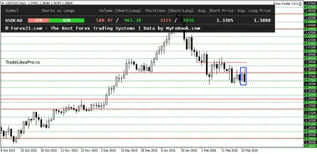 USDCADDaily 25022016
