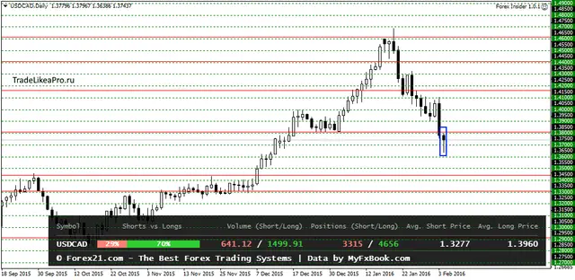USDCADDaily 5022016